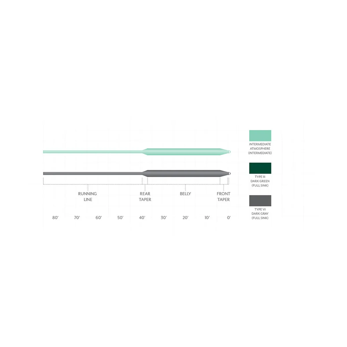 Scientific Anglers Frequency - Full Sink Type III Fly Line